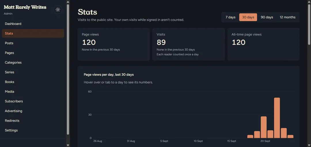 The admin Stats page: 120 page views and 89 visits in the last 30 days, with a bar chart of views per day that only starts in mid-September